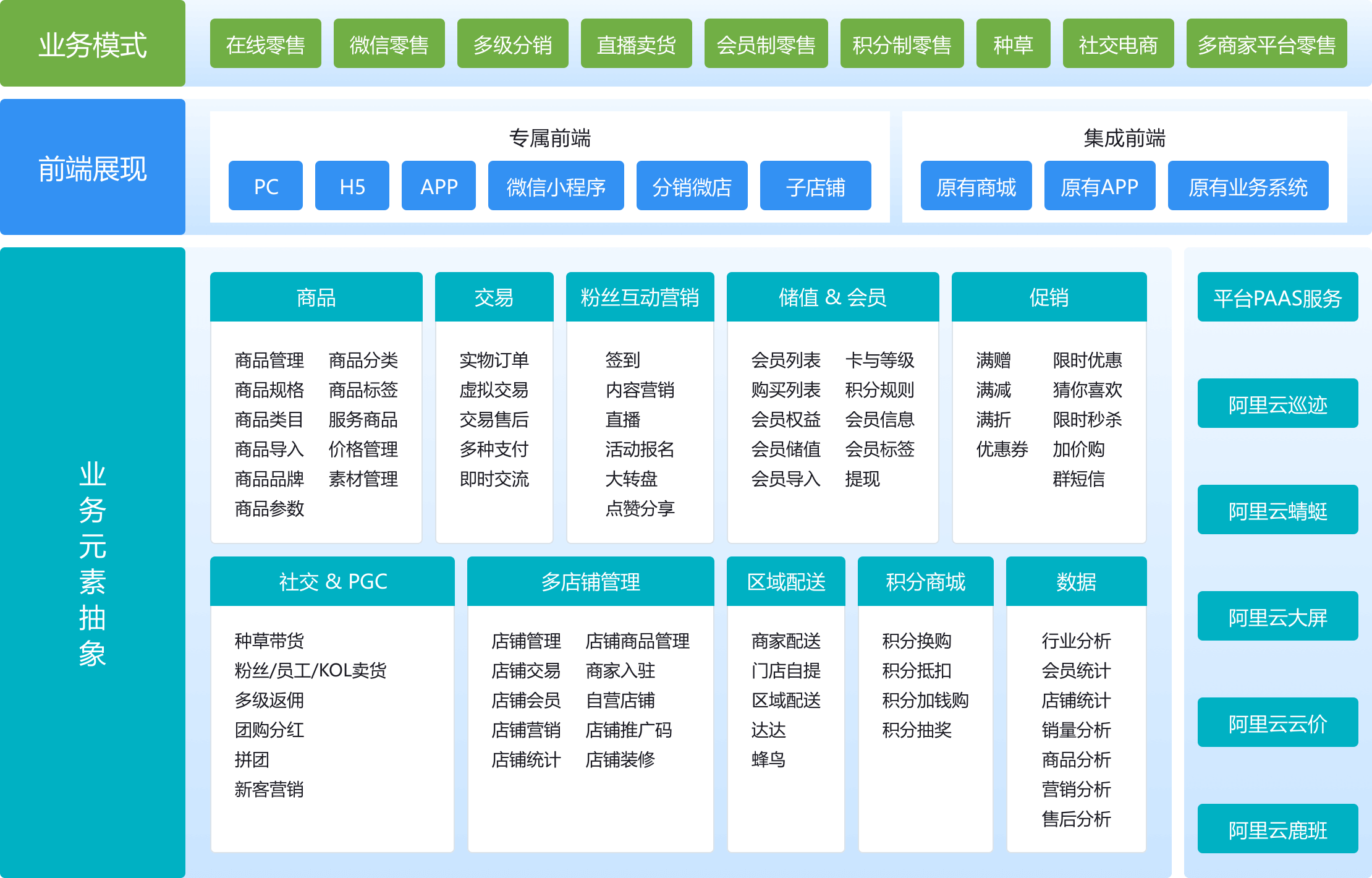 智慧新零售系統組成