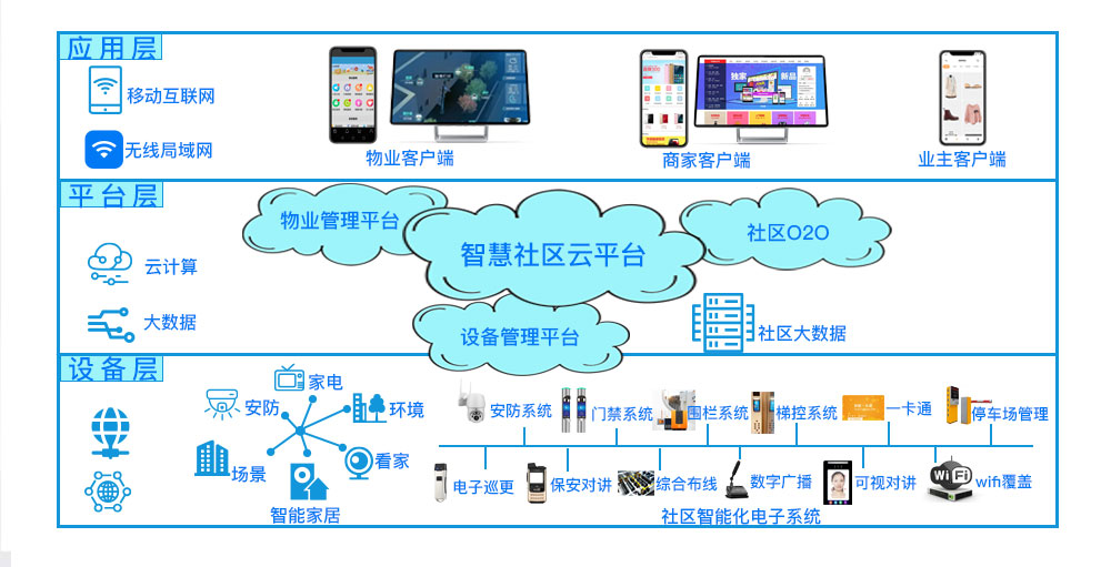 智慧社區(qū)綜合運(yùn)維管理平臺(tái)技術(shù)架構(gòu)